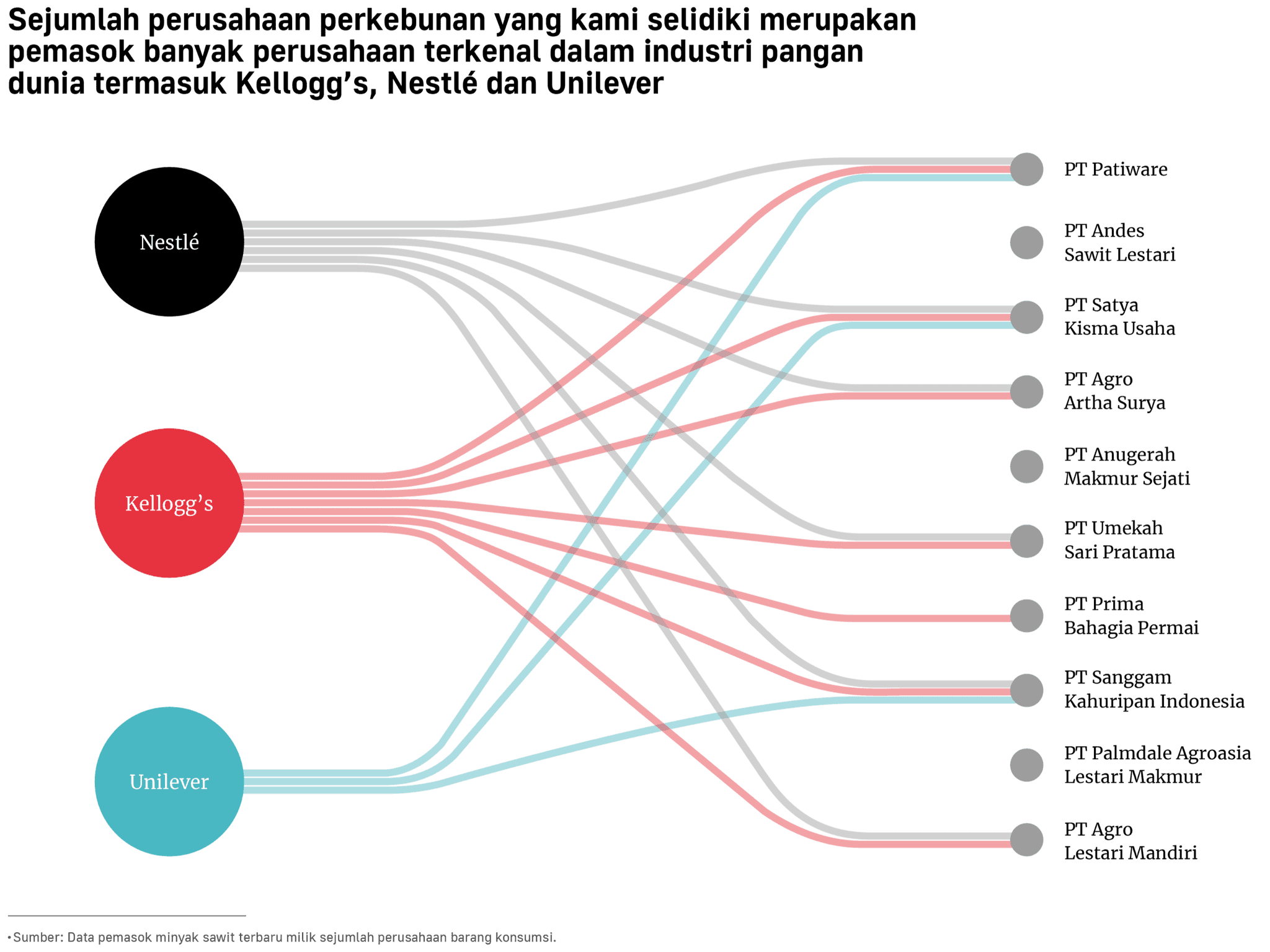 Sejumlah perusahaan perkebunan yang kami selidiki merupakan pemasok banyak perusahaan terkenal dalam industri pangan dunia termasuk Kellogg’s, Nestlé dan Unilever.