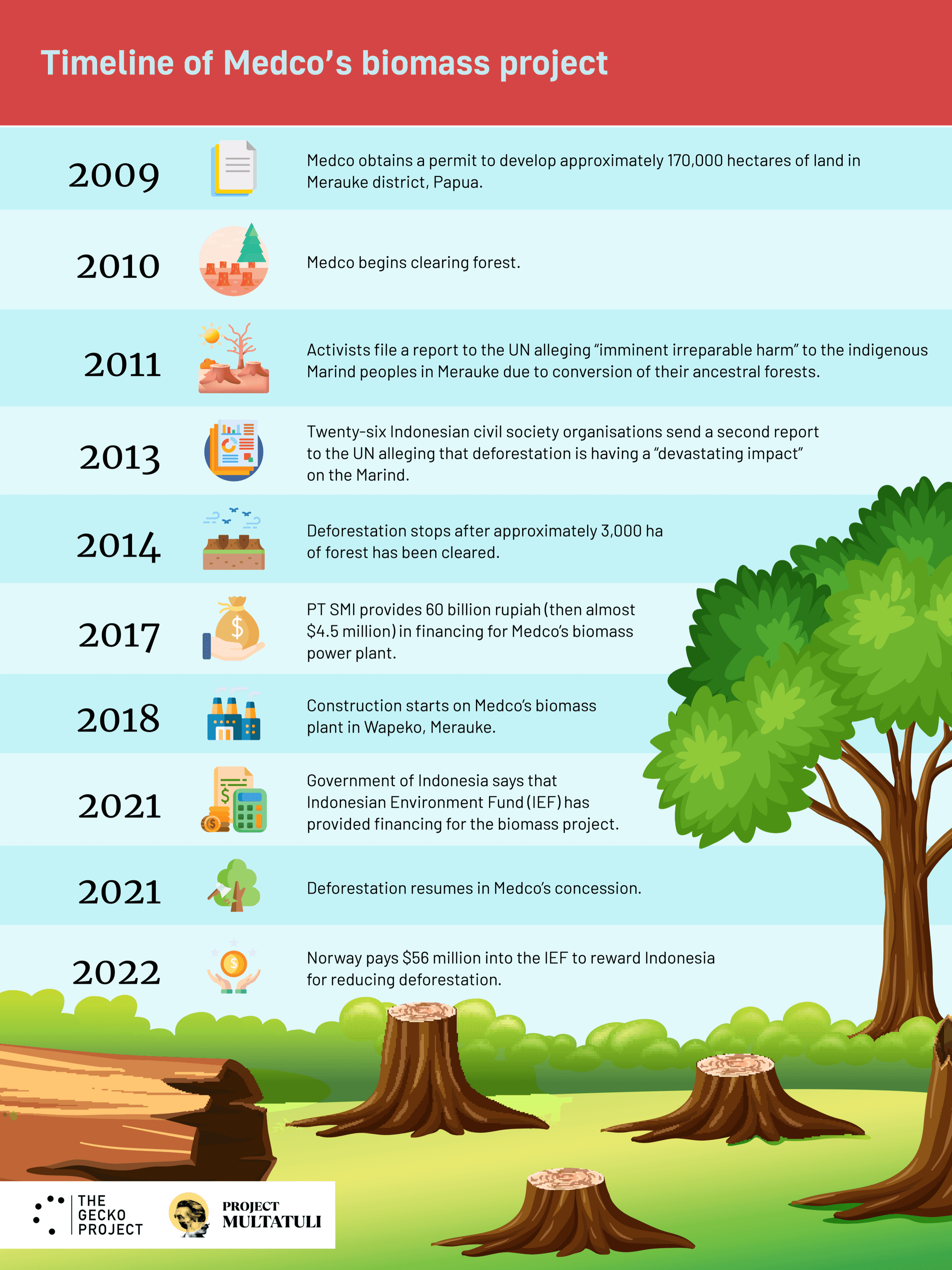 Graphic showing that Medco’s project stalled because it was not financially viable, but was then revived with financing from government bodies.