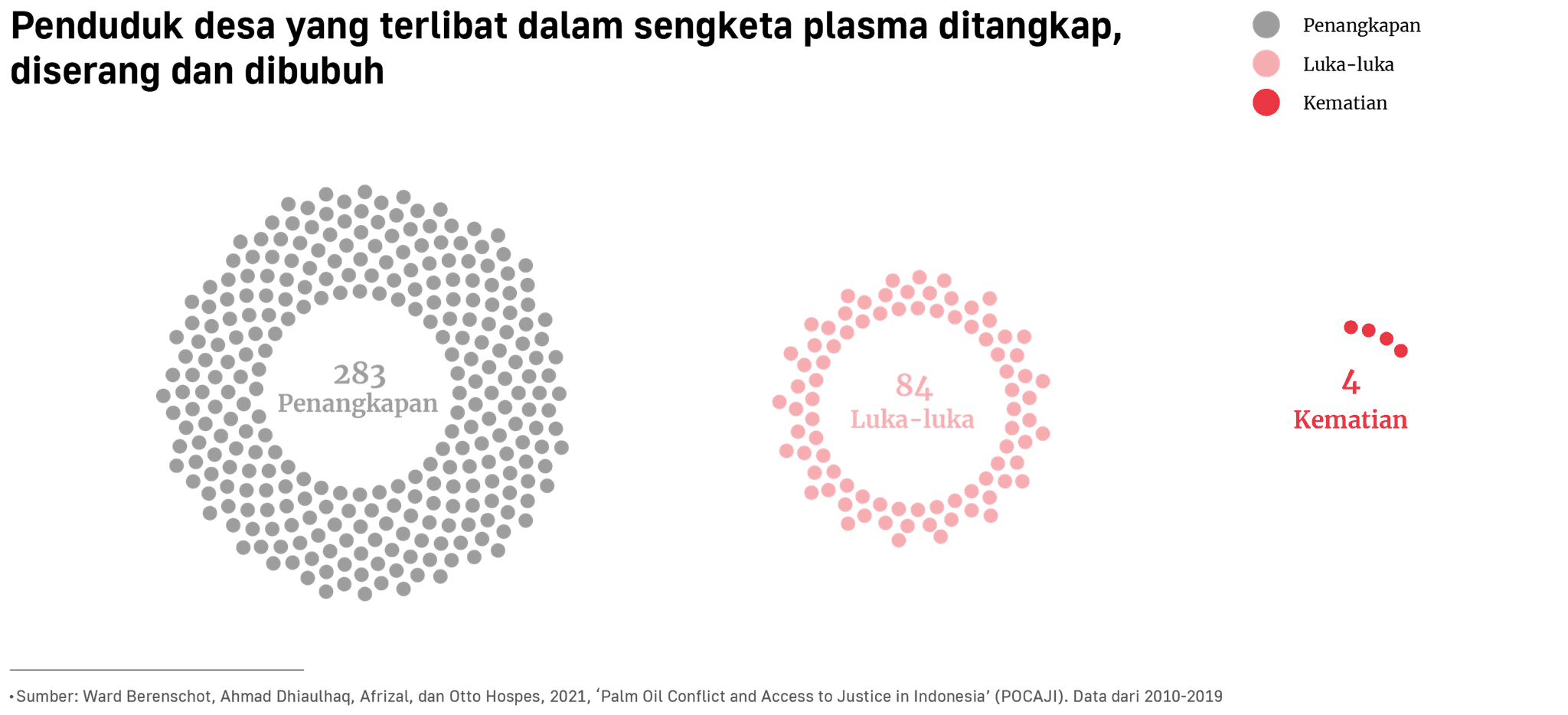 Penduduk desa yang terlibat dalam sengketa plasma ditangkap, diserang dan dibubuh