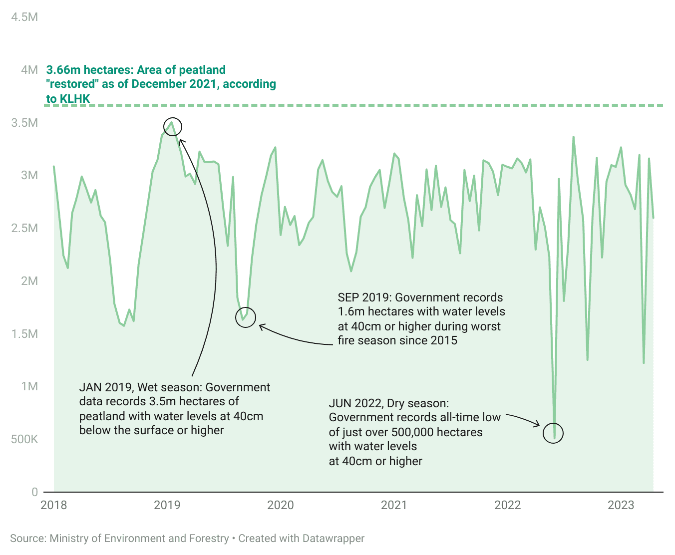 The government claims that 3.66 million hectares of peatland have been “restored”, but its own data indicates that even the area rewetted to 40cm below the surface has never reached that figure.