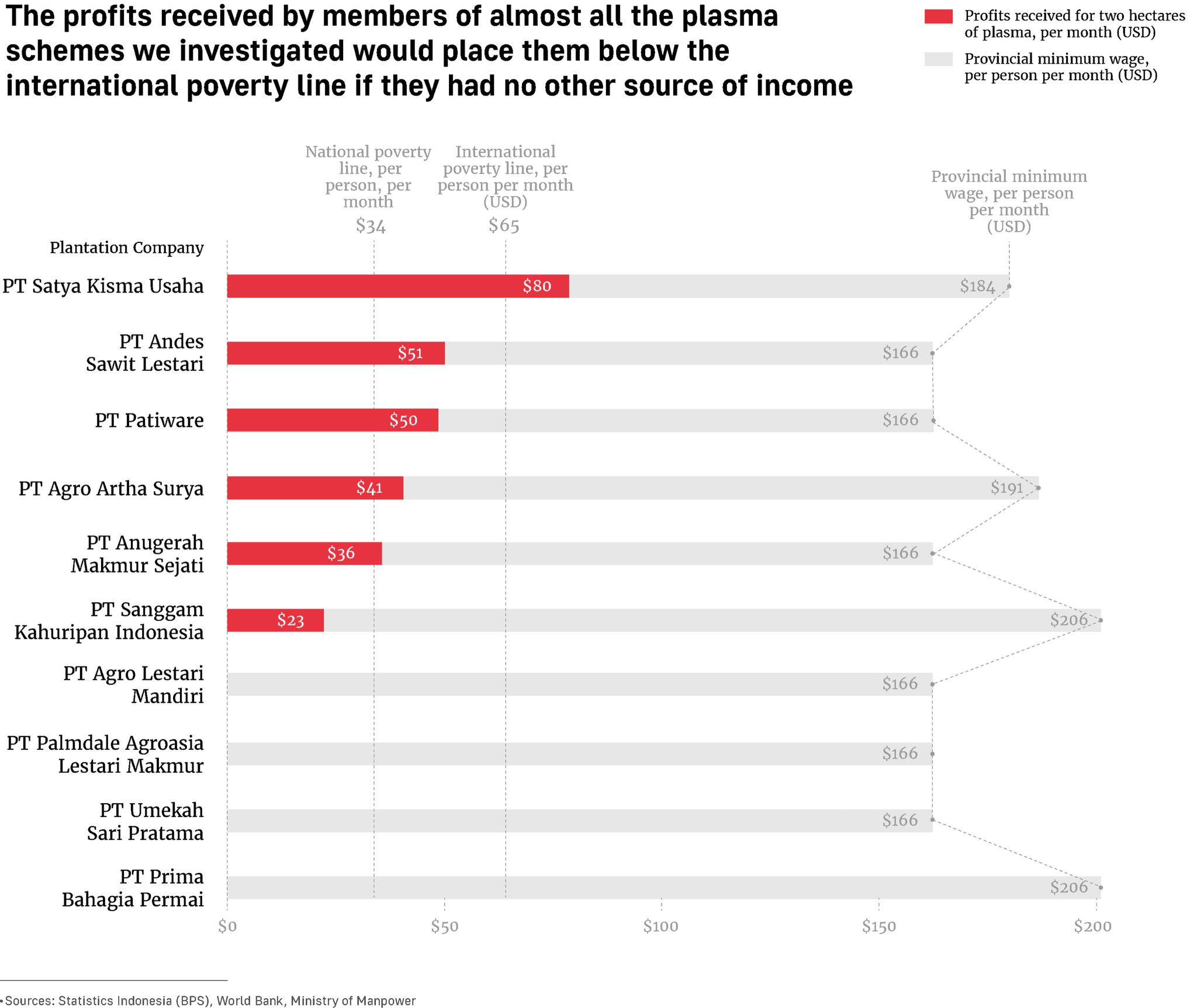 The profits received by members of almost all the plasma schemes we investigated would place them below the international poverty line if they had no other source of income