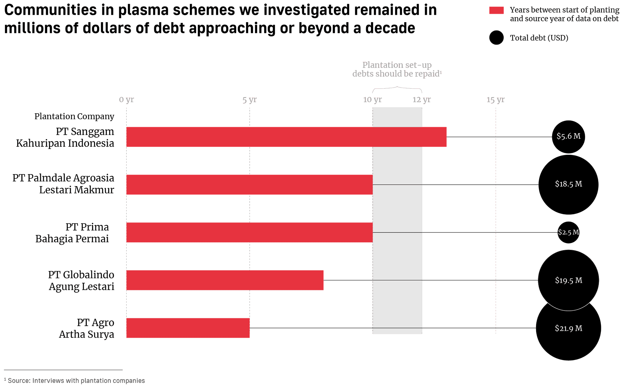 Communities in plasma schemes we investigated remained in millions of dollars of debt approaching or beyond a decade