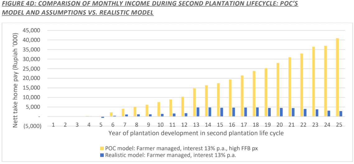 A chart produced by Golden Agri executive Edwind Satyabrata showing his analysis of a Golden Agri subsidiary’s financial model estimating future profits for smallholders. 