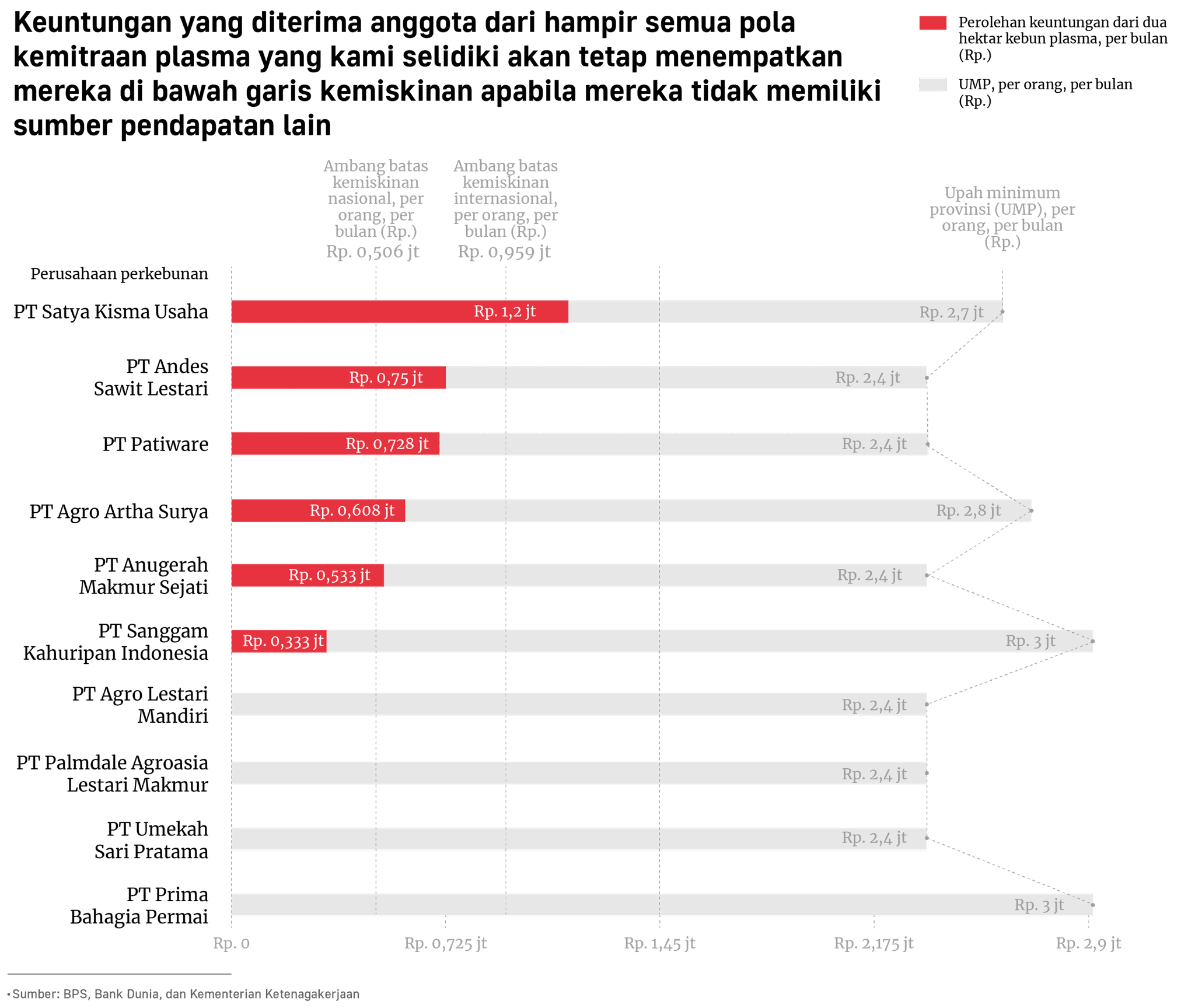 Keuntungan yang diterima anggota dari hampir semua pola kemitraan plasma yang kami selidiki akan tetap menempatkan mereka di bawah garis kemiskinan apabila mereka tidak memiliki sumber pendapatan lain