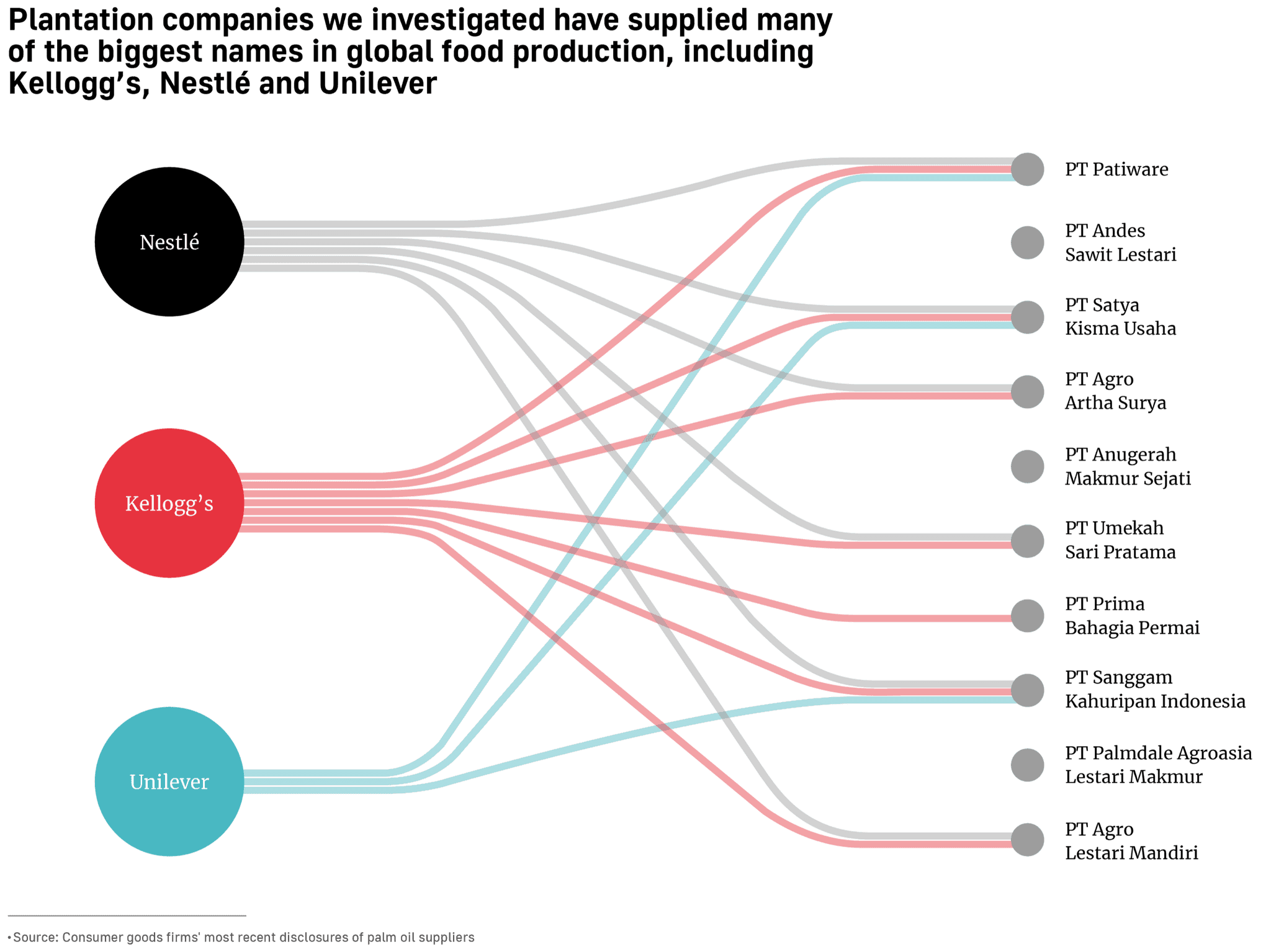 Plantation companies we investigated have supplied many of the biggest names in global food production, including Kellogg’s, Nestlé and Unilever