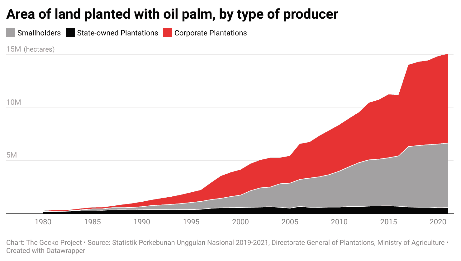 The area of land planted with oil palms in Indonesia expanded rapidly from the mid-1990s. Smallholders accounted for a significant portion of this growth. In this government data, the category “Smallholders” includes both farmers involved in plasma schemes and smallholders who developed their own land independently of plantation companies.
