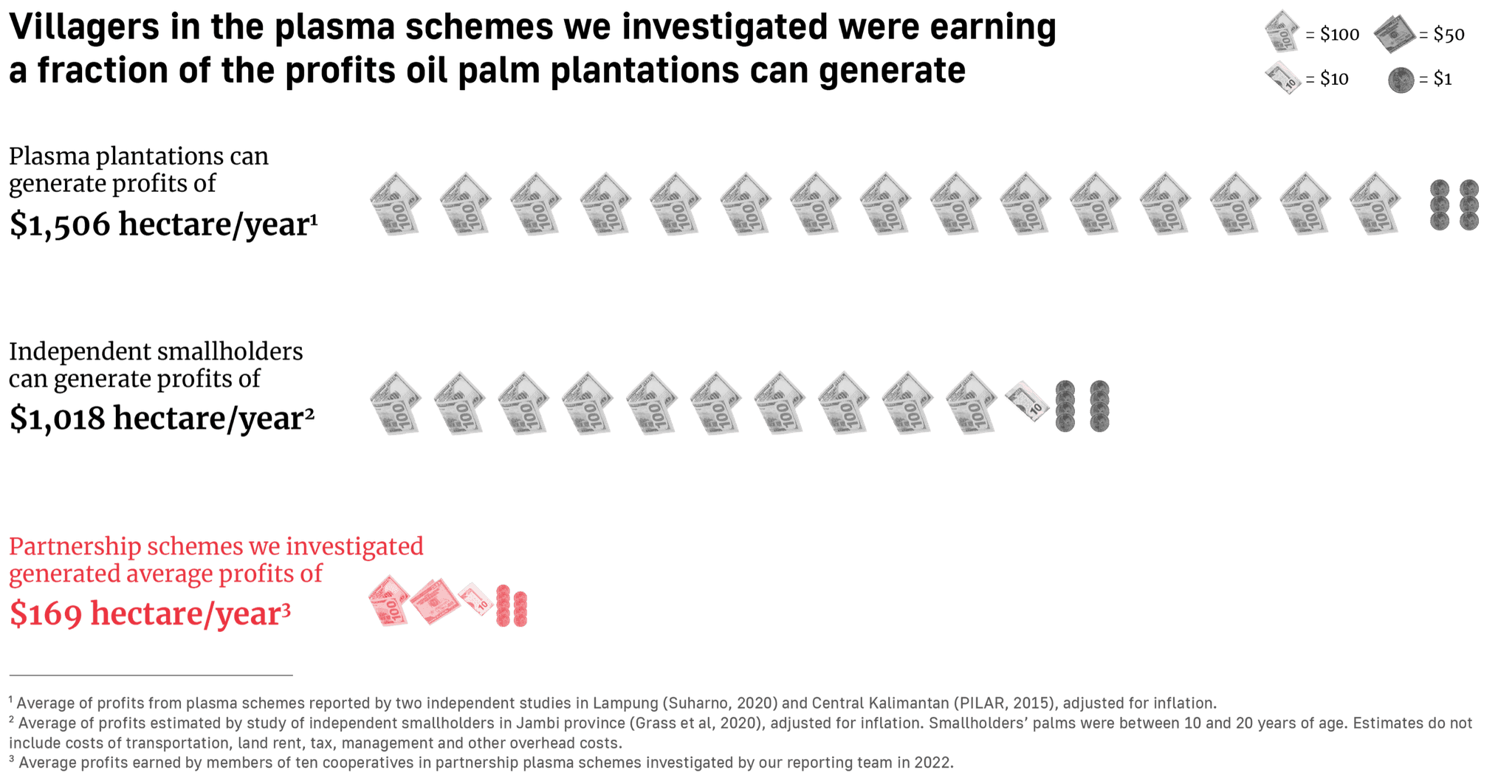 Villagers in the plasma schemes we investigated were earning a fraction of the profits oil palm plantations can generate 